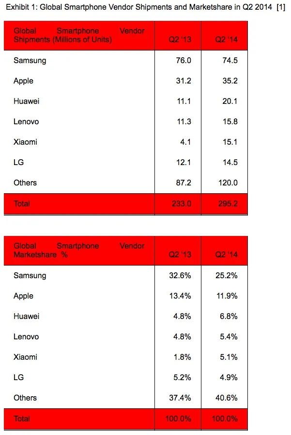 record android Strategy Analytics Q2 2014