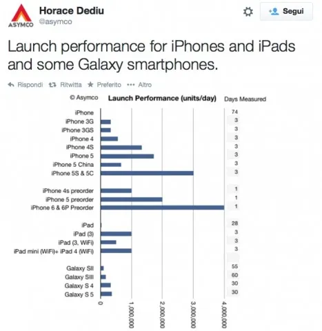 iPhone straccia Galaxy grafico Horace Dediu 700
