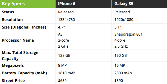 Test di velocità iPhone 6