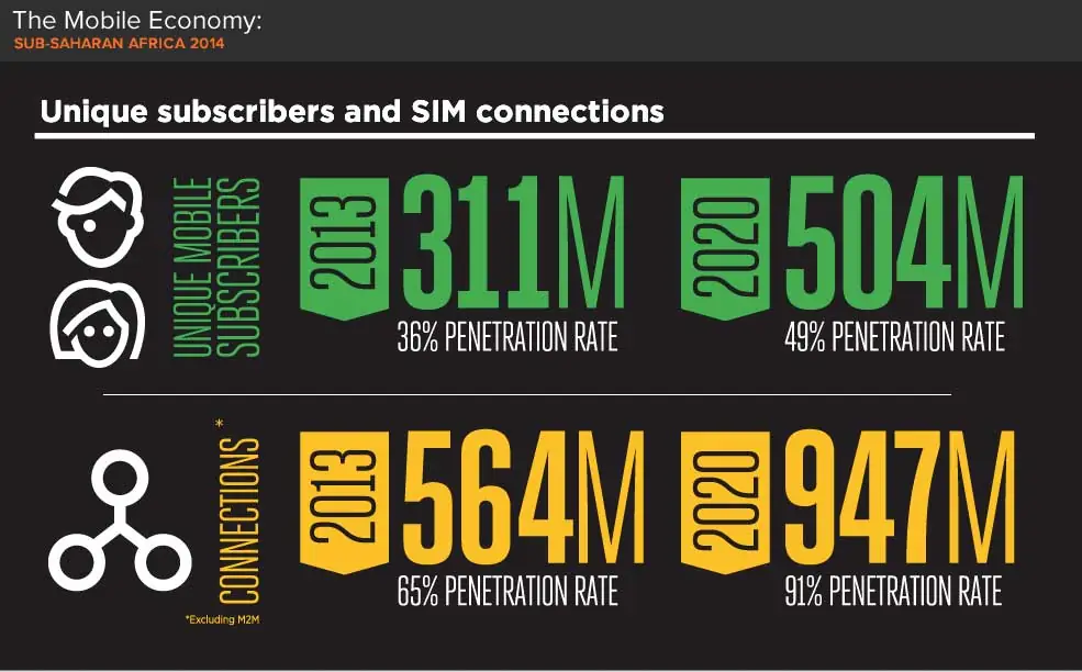 Internet mobile SubSaha GSMA intelligence