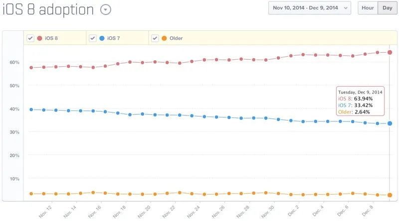 mixpanelios8adoption