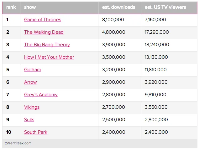 torrentfreak classifica serie tv piratate 2014