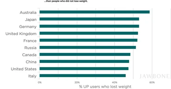 I migliori modi per dimagrire secondo Jawbone-1