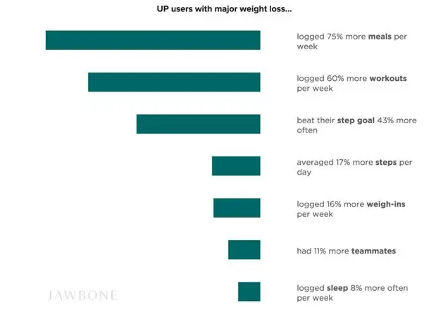 I migliori modi per dimagrire secondo Jawbone-2