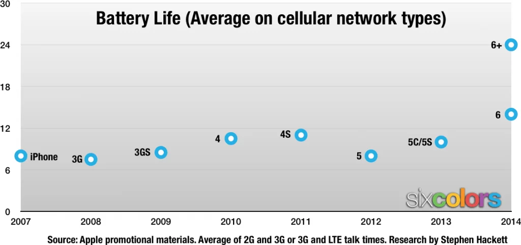durata media delle batterie