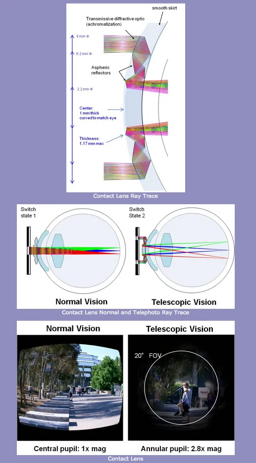 Lenti a contatto telescopiche-1