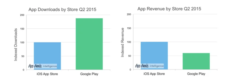 google play vs app store