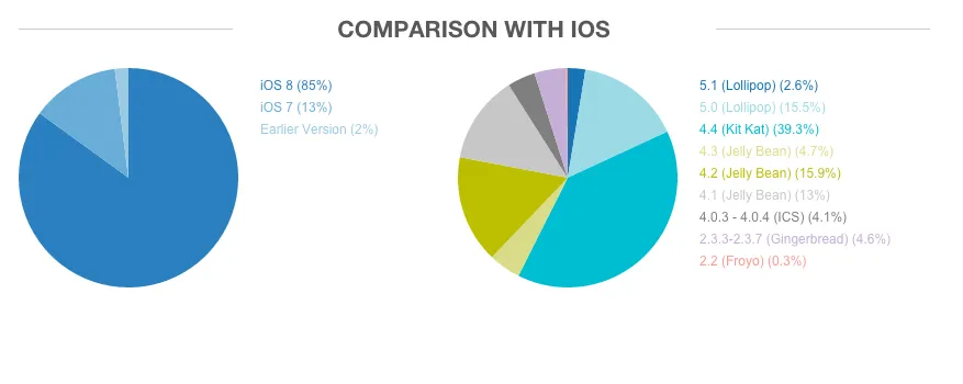 frammentazione android 2015 contro iOS