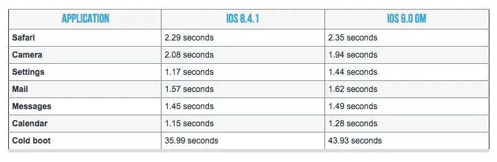 aggiornare iPhone 4s a iOS 9