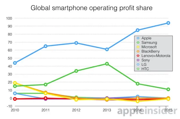 profitti del mercato smarpthone canaccord sett2015