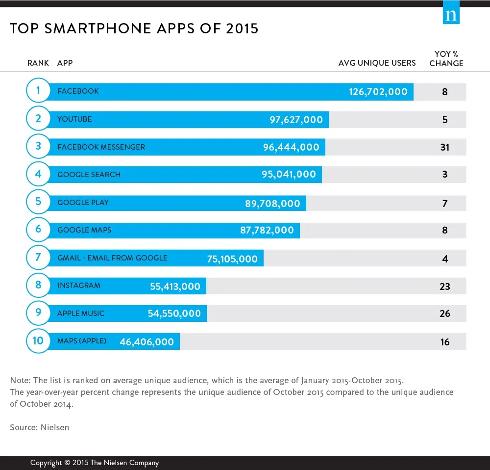 app più usate nel 2015