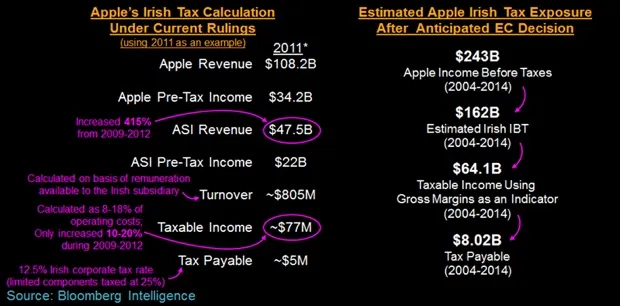 tasse arretrate apple EU bloomberg