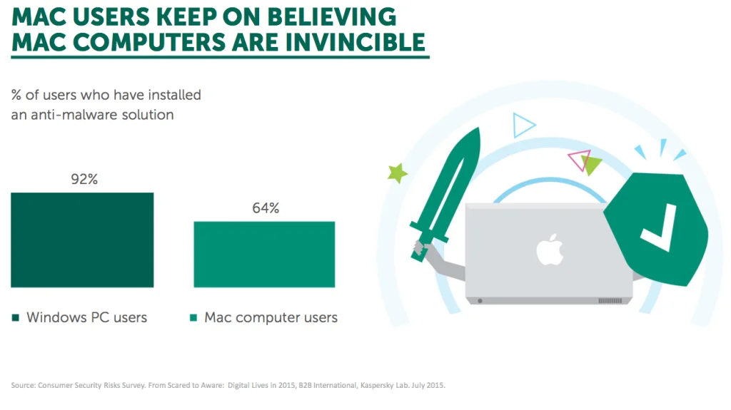 Kaspersky Internet Security for Mac 2