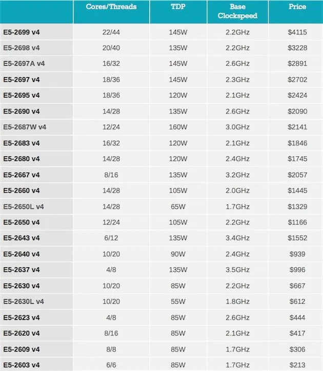 famiglia di processori Xeon E5-2600 v4