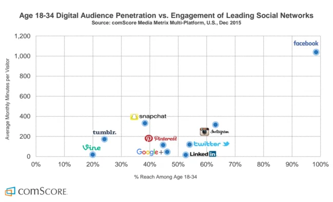 penetrazione e durata social network