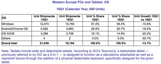 convertibili EU IDC Q1 2016
