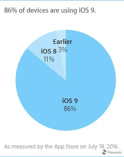 Grafico a torta distribuzione iOS