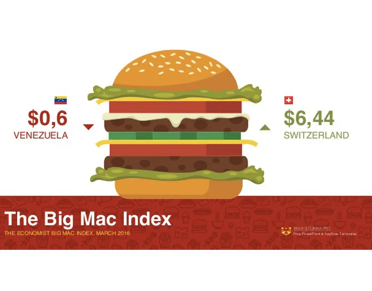 Indice big mac