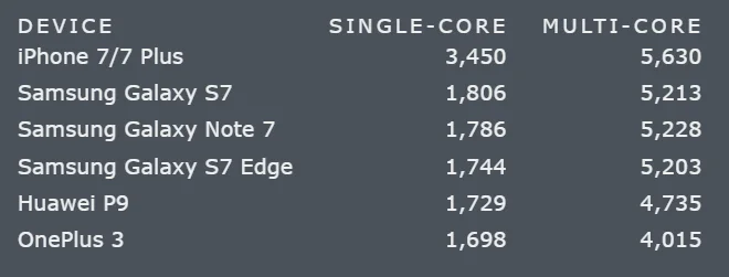 iphone 7 straccia tutti