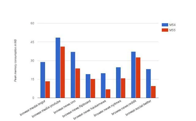 chrome 55 memory reduction