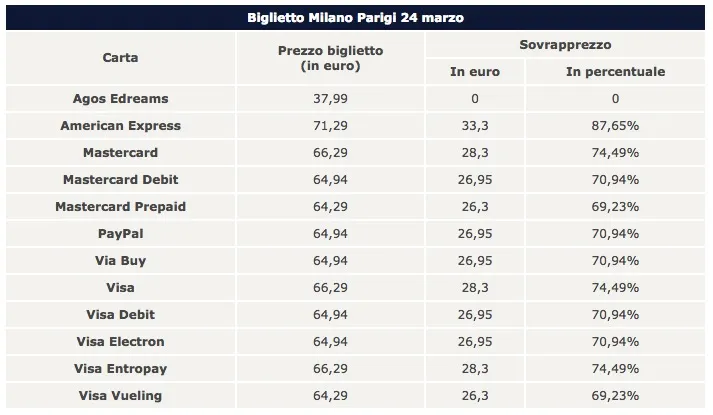 sovrapprezzo pagamenti carta di credito edreams