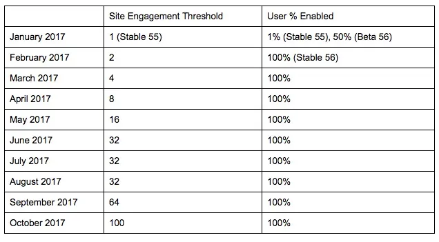 roadmap di google per l'implementazione di html5 su chrome