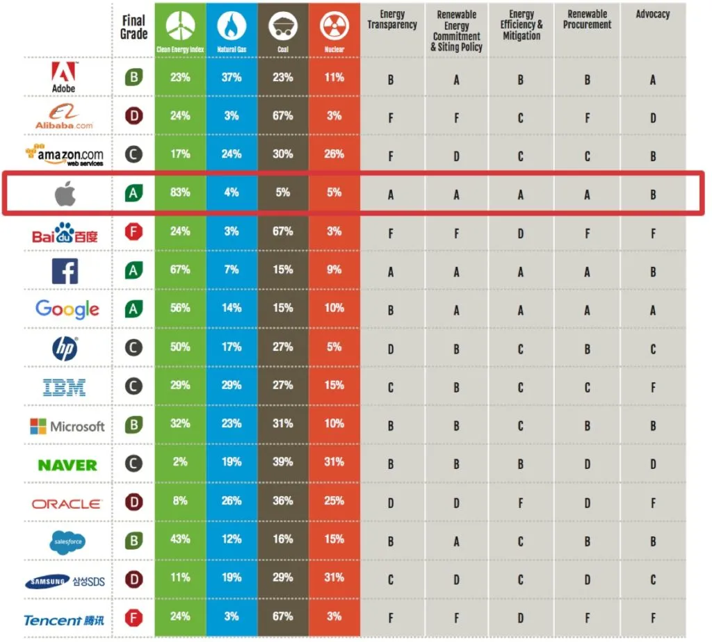 greenpeace-2017-apple-top