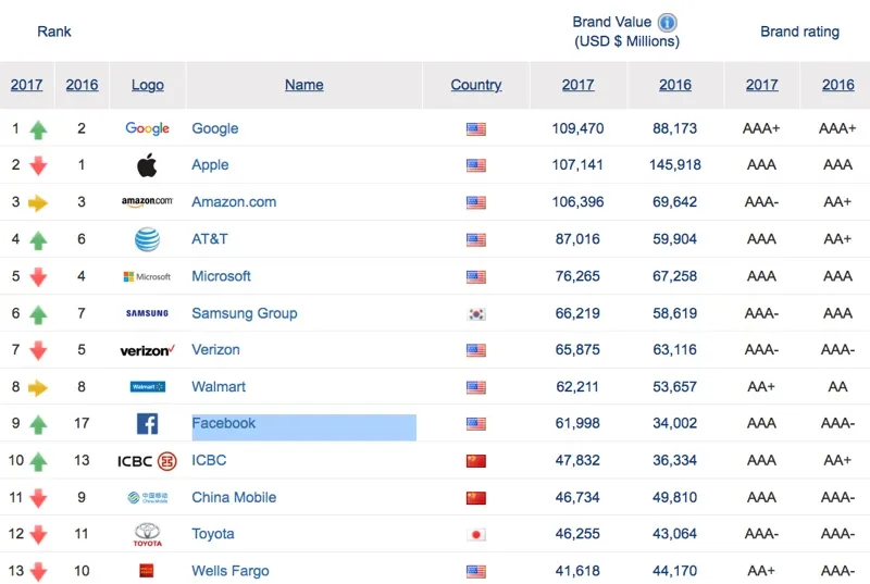 marchio piu valutato Brand Finance 2017