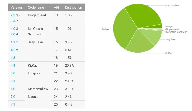 diffusione android marzo 2017
