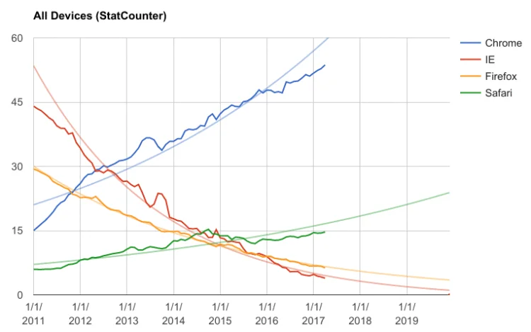 Statistiche uso browser