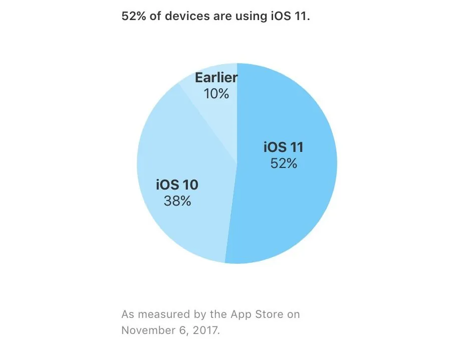 ios 11 metà dispositivi