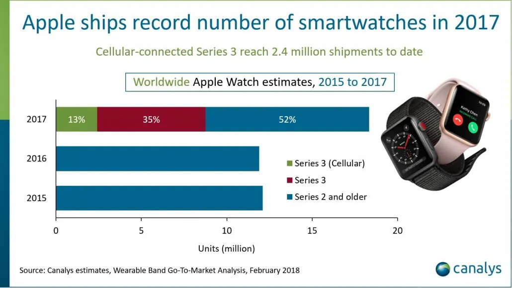 apple watch svizzera - goto tabella Vendite Apple Watch