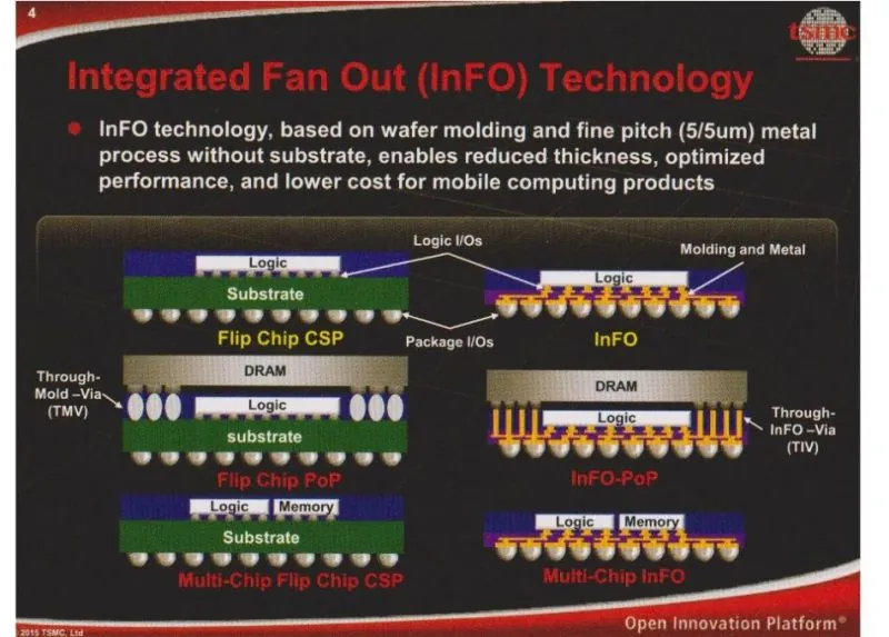 tecnologia InFO (Integrated Fan Out) di TSMC - Roadmap TMSC