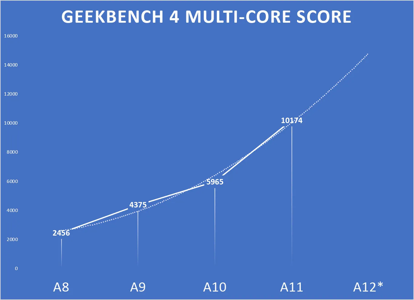 iPhone di quest’anno fino al 25-30% più veloce e con maggiore durata batteria in standby ipotesi benchmark di iPhone 2018