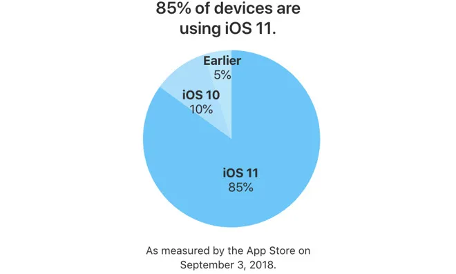 Il tasso di adozione di iOS 11 ora è all’85% tasso adozione iOS 11