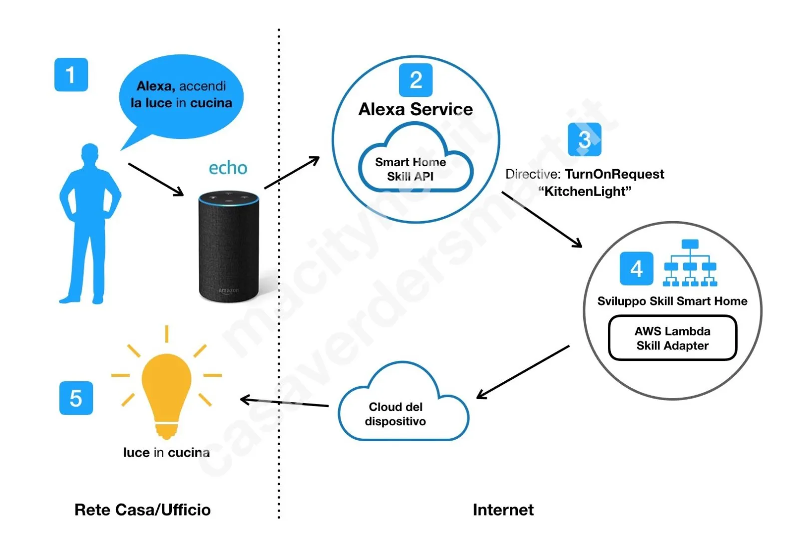 Cosa è Amazon Echo e come funziona Alexa in italiano