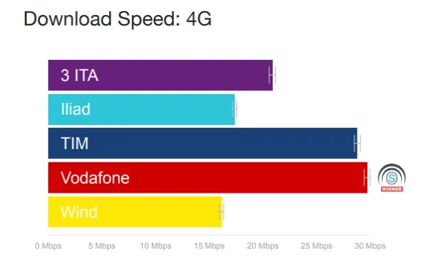 Rete iliad e prestazioni, meglio di Wind in 4G, nel 3G supera Vodafone
