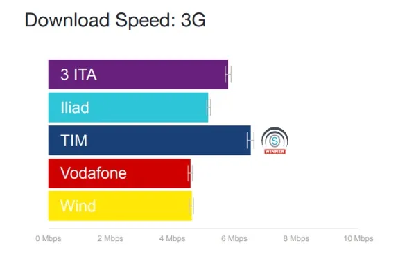 Rete iliad e prestazioni, meglio di Wind in 4G, nel 3G supera Vodafone