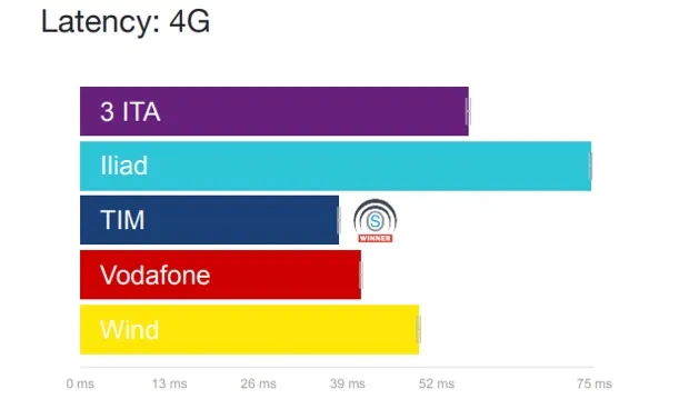 Rete iliad e prestazioni, meglio di Wind in 4G, nel 3G supera Vodafone