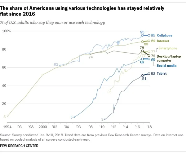 Il 99% degli americani ha uno smartphone, in calo desktop e portatili