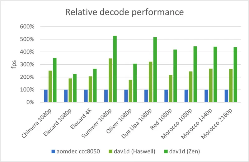 dav1d è un decoder video ad alte prestazioni per il futuro formato AV1 Performanc decoder dav1d