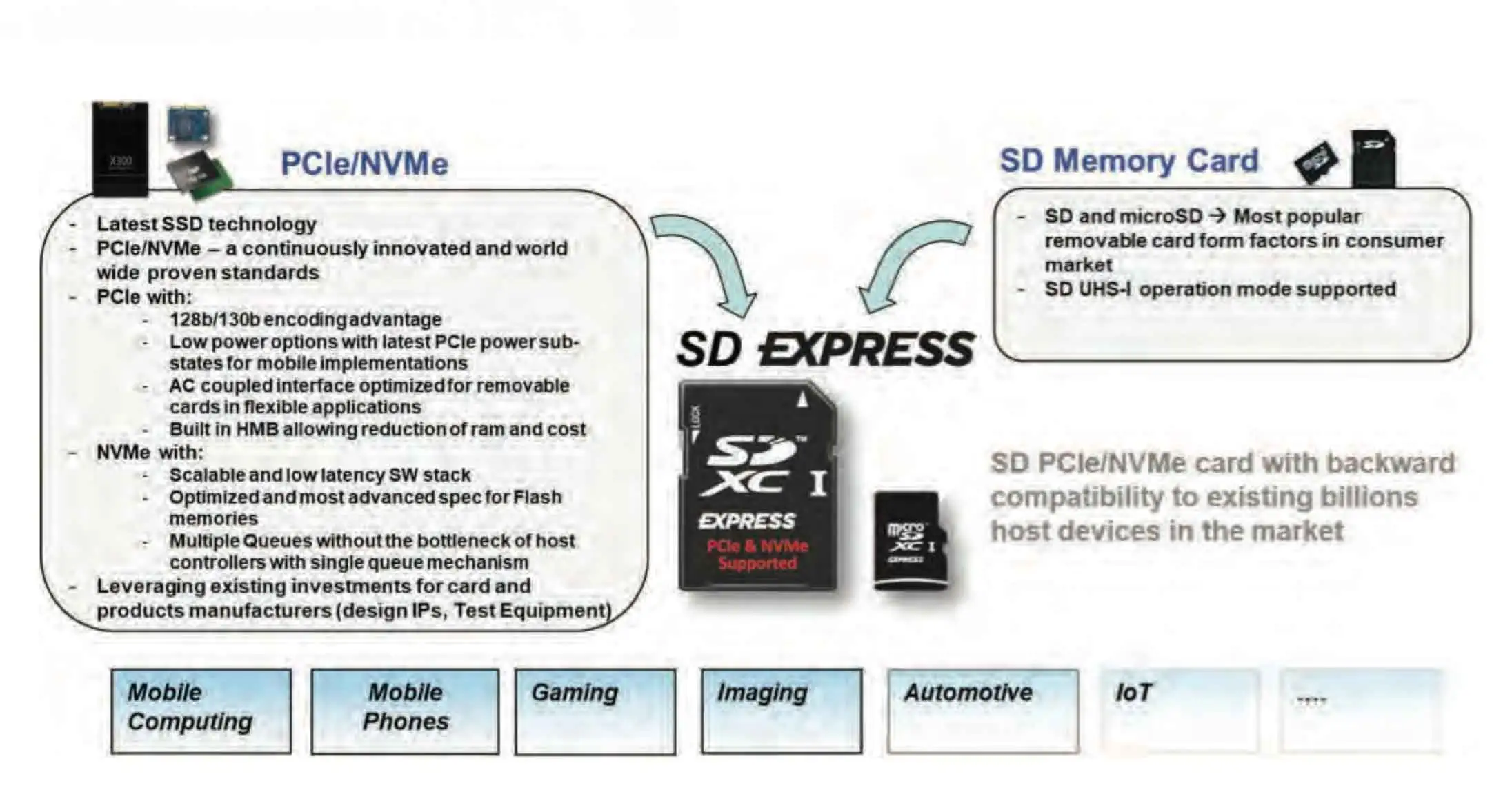 Le nuove microSD Express offrono velocità fino a 985 MB/sec Le nuove microSD Express offrono velocità fino a 985 MB/sec