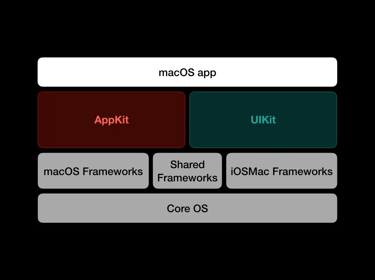 Lo sviluppatore di marzipanify dà consigli su come portare le app da iPad a Mac marzipanify