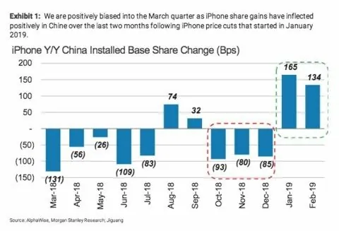La domanda di iPhone in Cina è in ripresa, lo dice Morgan Stanley