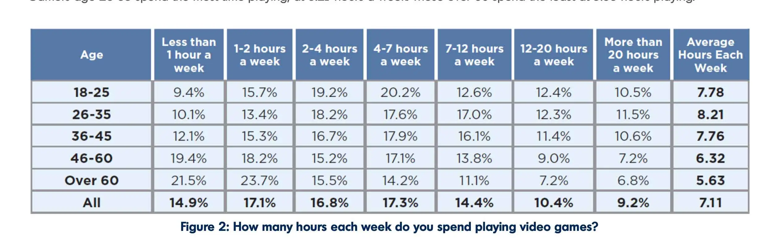 Per il gaming online si trascurano lavoro, amici e amore Per il gaming online si trascurano lavoro, amici e amore