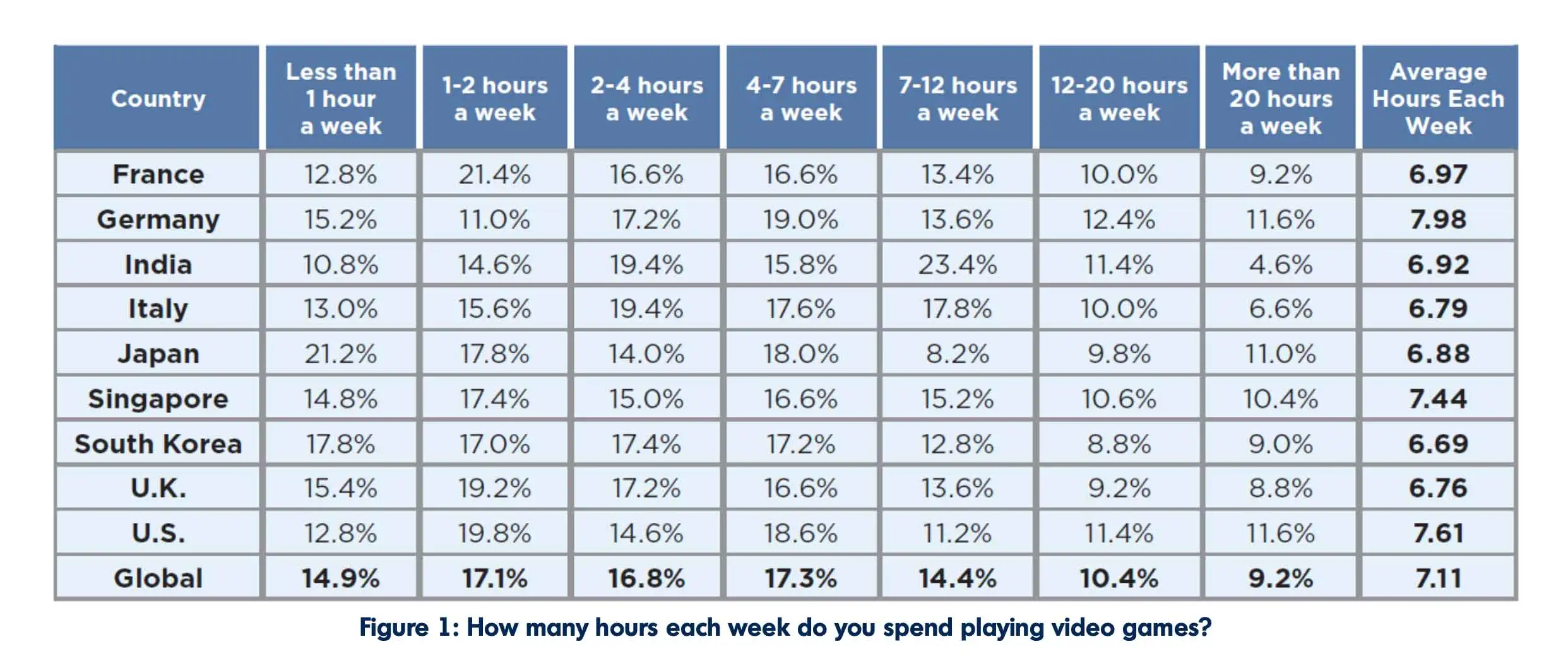 Per il gaming online si trascurano lavoro, amici e amore Per il gaming online si trascurano lavoro, amici e amore