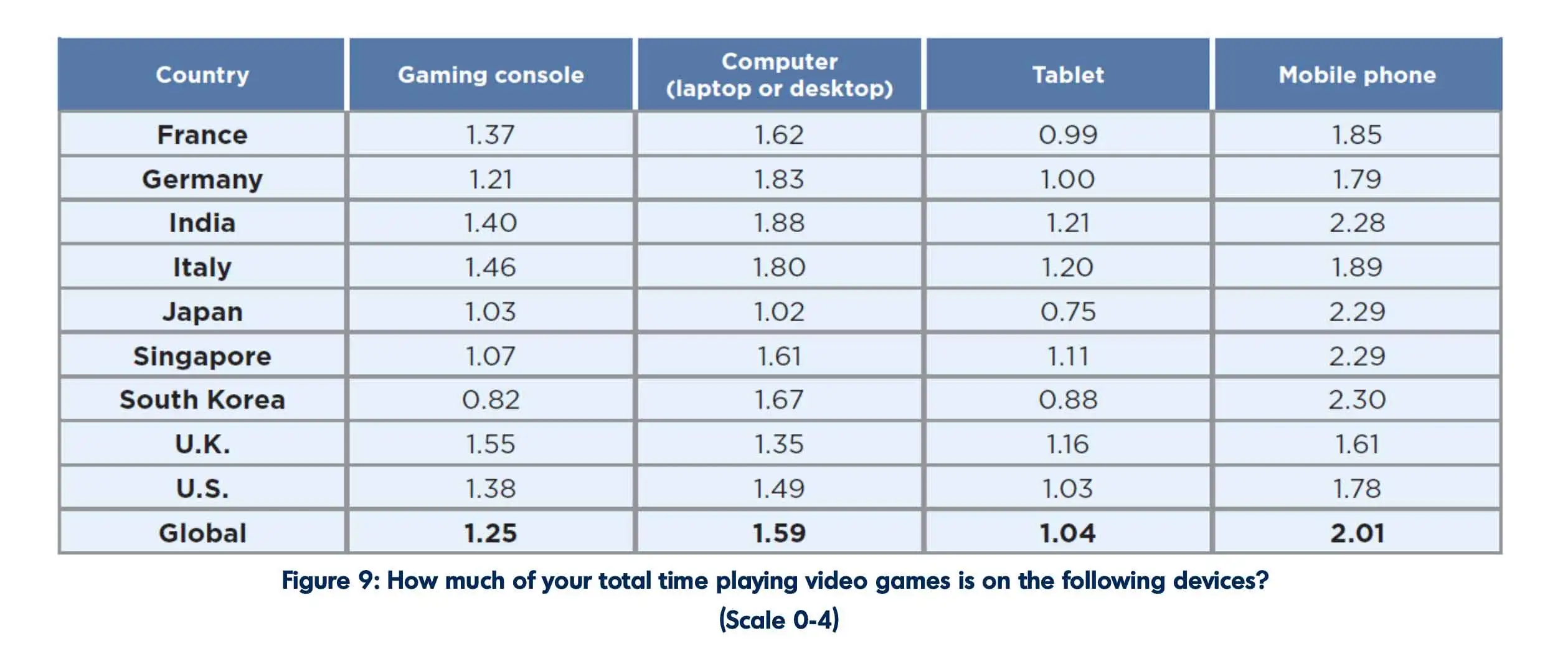 Per il gaming online si trascurano lavoro, amici e amore Per il gaming online si trascurano lavoro, amici e amore