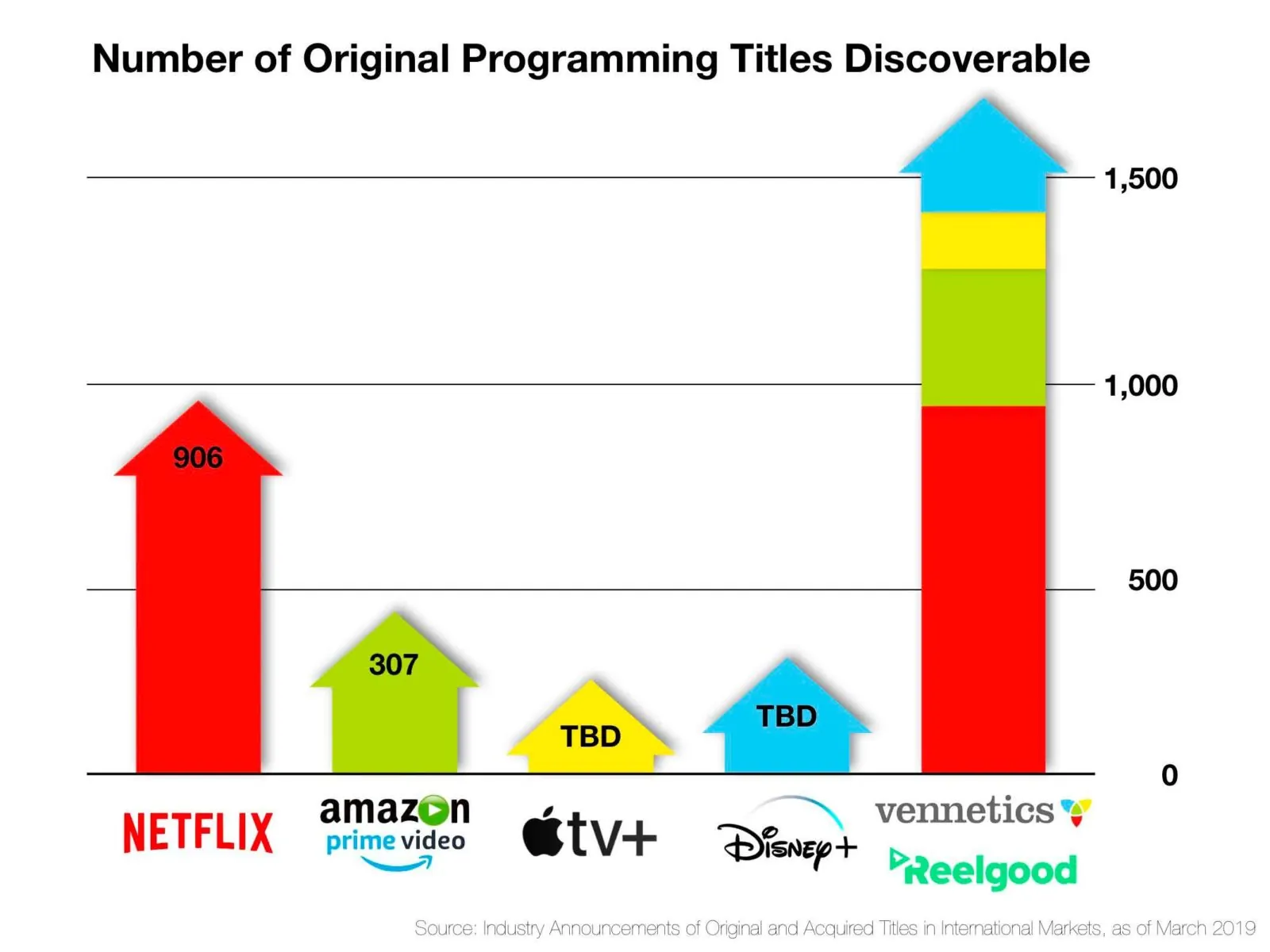 Vennetics e Reelgood collaborano per portare contenuti originali di Apple TV+ ai fornitori di IPTV