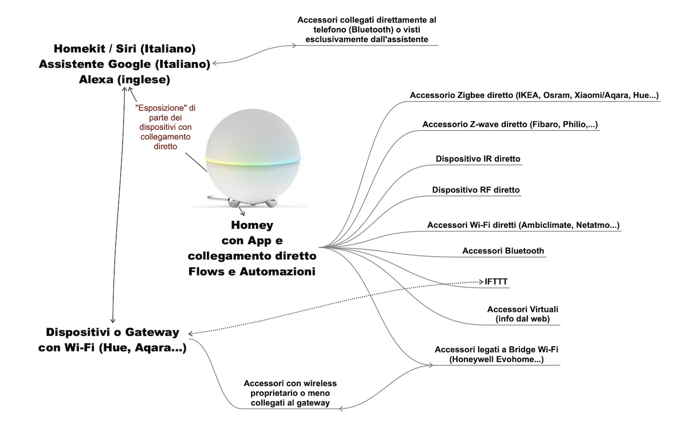 Il super gateway domotico Homey ora espone Z-Wave, Zigbee, IR e RF su Assistente Google in Italiano