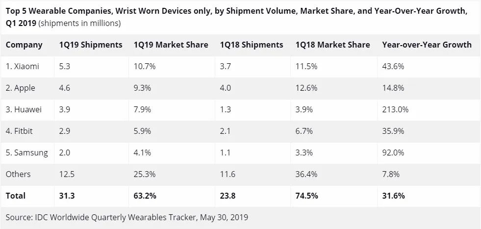 Huawei e Samsung guadagnano bene con gli indossabili, ma Apple rimane il re